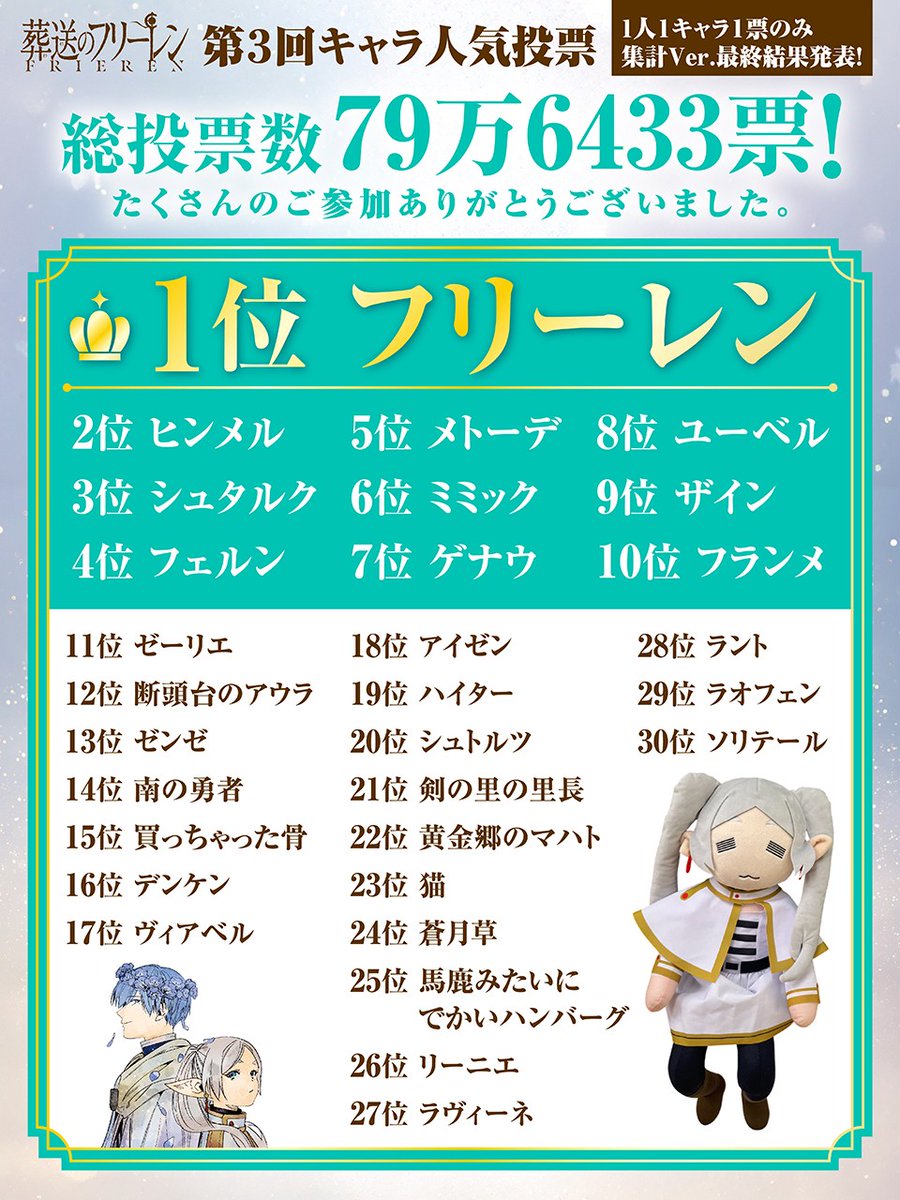 「葬送のフリーレン」第3回キャラ人気投票「1人1キャラ1票のみVer.」の結果も発表！フリーレンが堂々の1位に - MANGA Watch